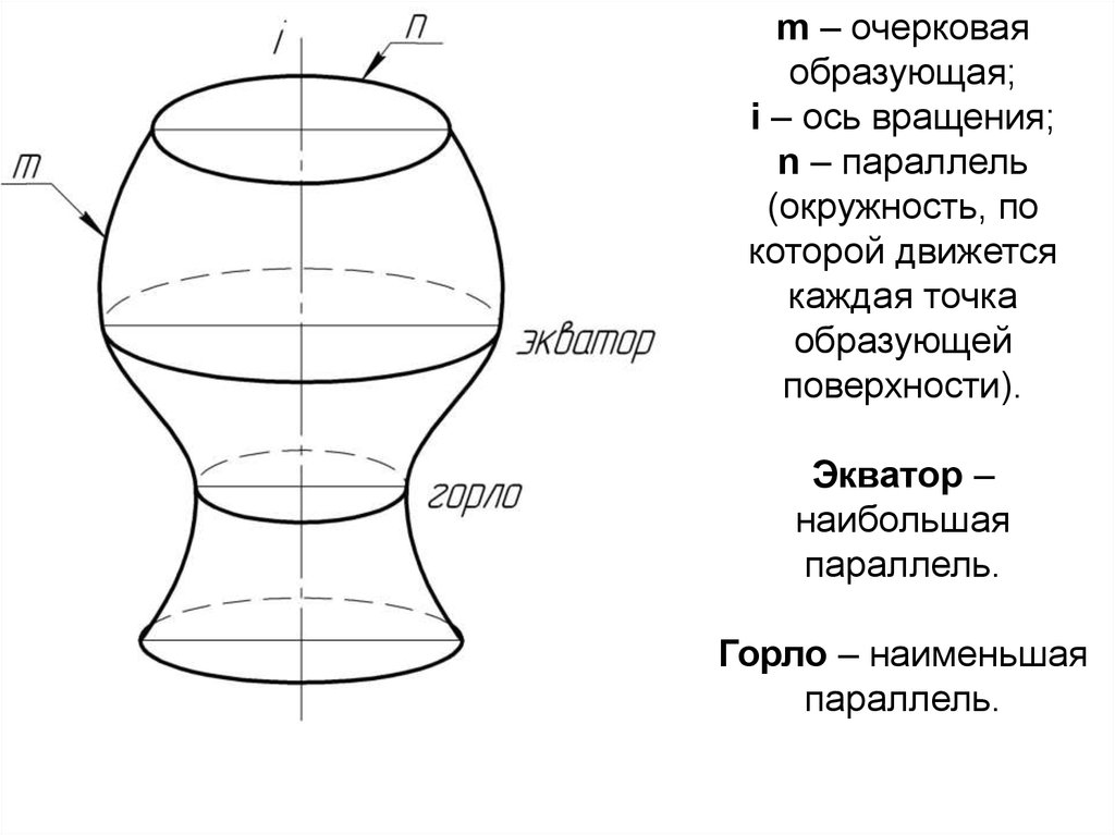 Образующая это. Образующая поверхности вращения. Параллель поверхности вращения. Очерковая образующая. Очерковые образующие поверхностей.