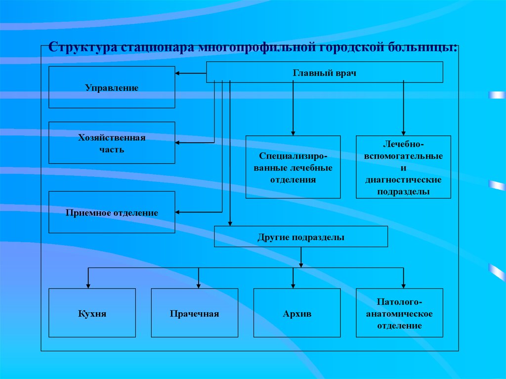 Отделения организации. Организационная структура терапевтического отделения больницы. Структурная схема терапевтического отделения. Отделение стационара схема. Схему устройства терапевтического отделения.