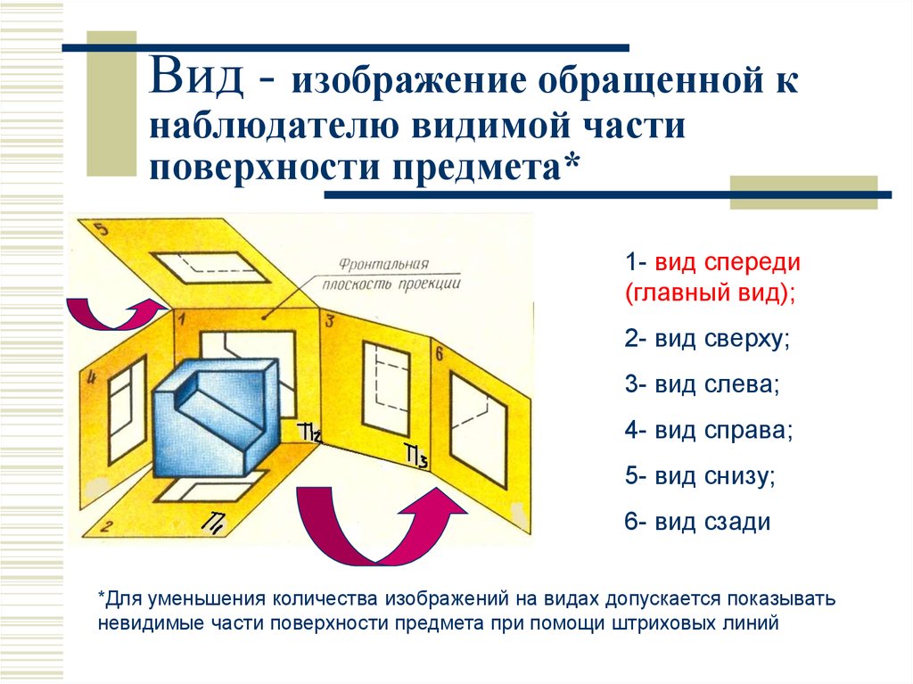 Какое изображение. Изображение видимой части поверхности предмета. Виды изображений. Изображение обращенной к наблюдателю видимой части. Видимая часть предмета изображается.