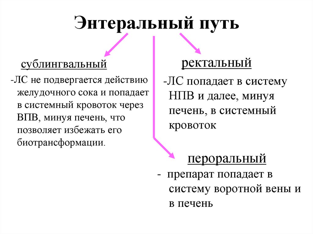 Энтеральные пути введения лекарственных средств презентация