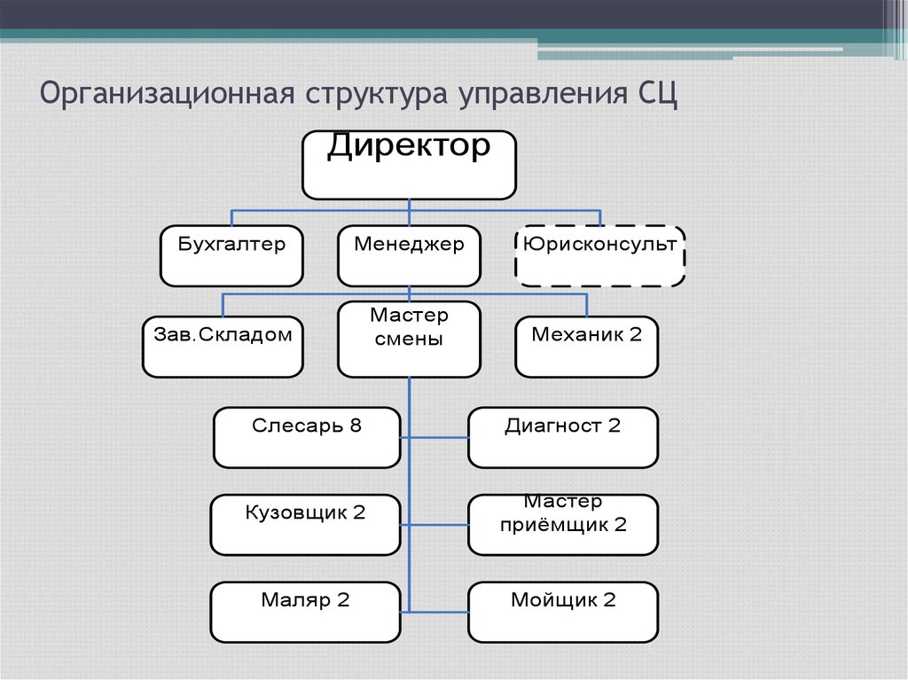 Схема управления сто