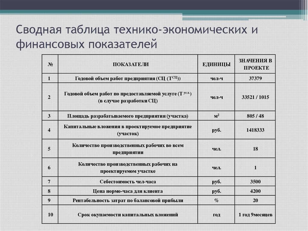 Увеличение технико экономических показателей