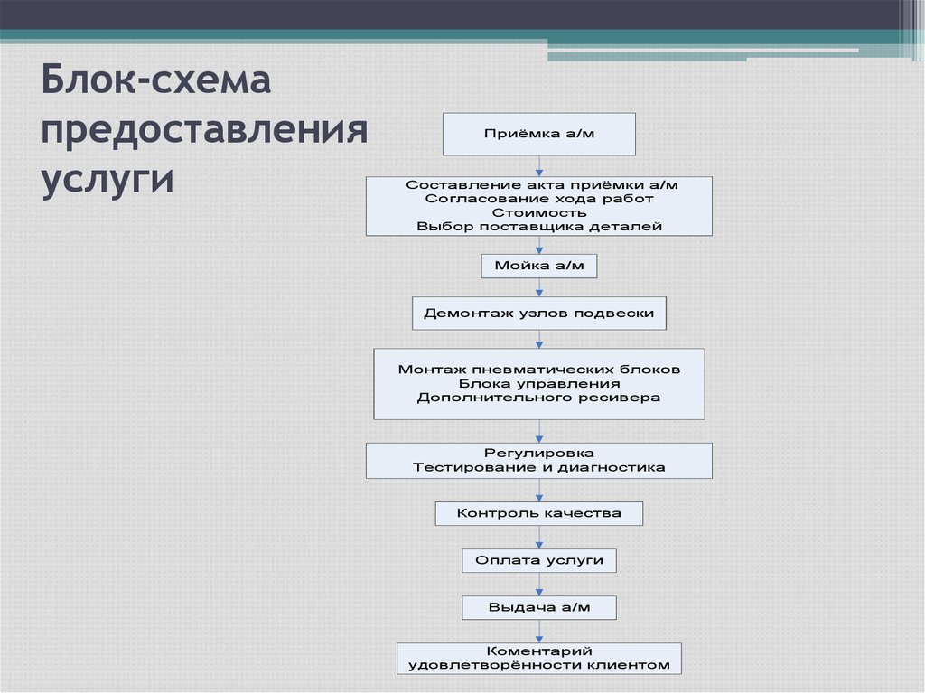 Услуги схема. Схема предоставления услуги. Блок схема предоставления услуги. Технологическая схема оказания услуг. Блок схема процесса оказание услуги.