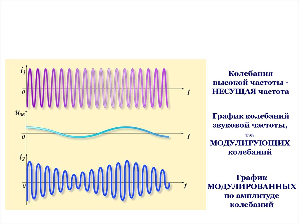 Частота звуковых колебаний. График колебаний высокой частоты модулированных колебаний. Несущие высокочастотные колебания это. Модуляция колебаний схема Генератор высокого частоты. Колебания несущей частоты.