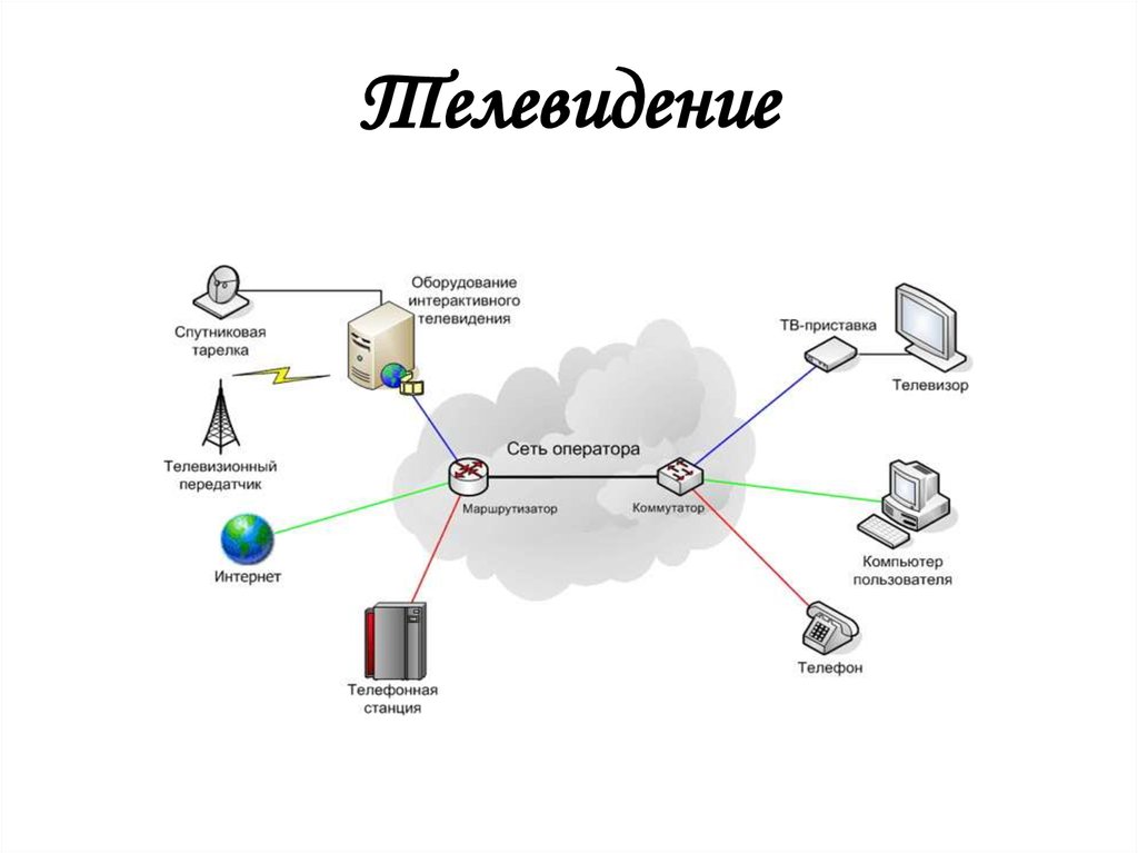 Телевидение интернет что дальше презентация