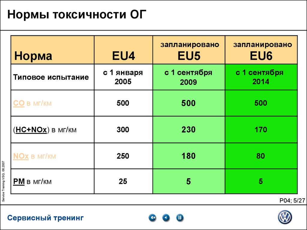 Нормы токсичности. Нормы токсичности выхлопных газов. Евро нормы токсичности. Нормы токсичности выхлопных газов в России.