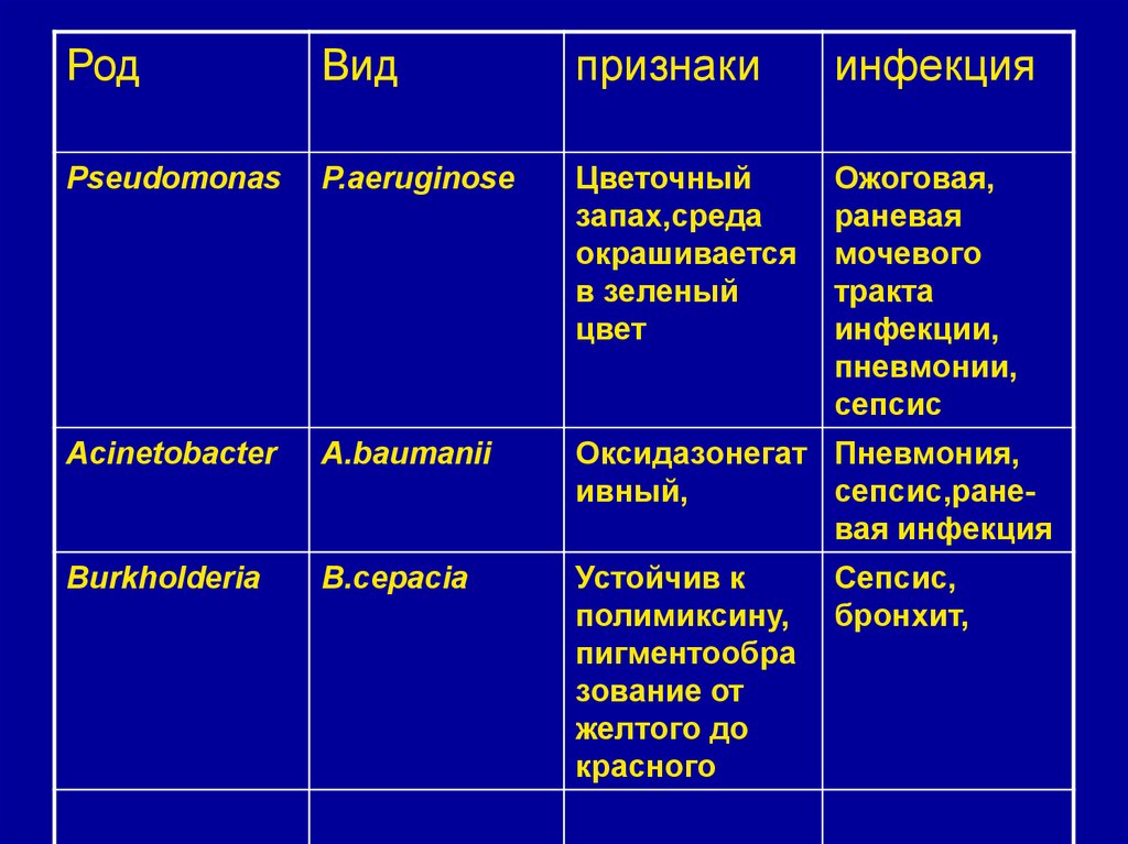 Признаки инфекции. Виды критерий инфекционный. Раневые инфекции таблица. Различают следующие виды раневых инфекций:. Виды раневой инфекции таблицы.