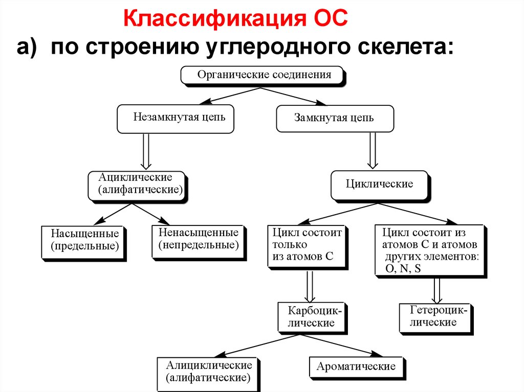 Схема органических веществ