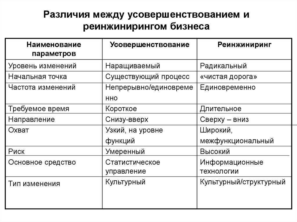 Реинжиниринг совершенствование. Реинжиниринг процессов. Реинжиниринг и ИНЖИНИРИНГ отличия.