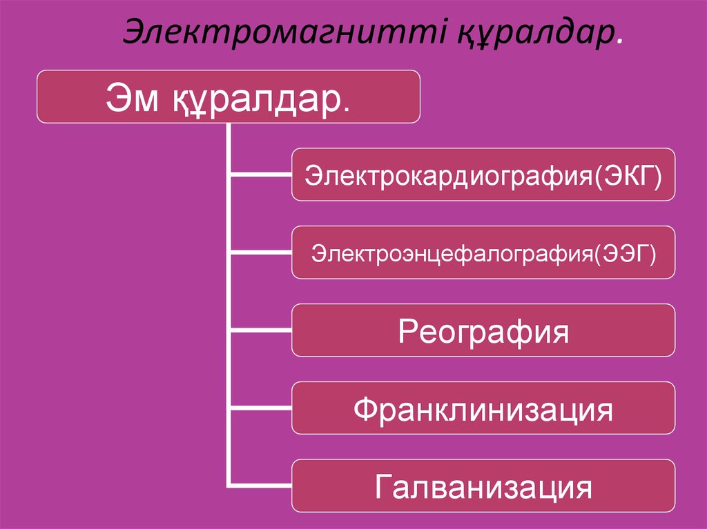 Электромагниттік және дыбыс толқындарының адам ағзасына әсер ету ерекшеліктері презентация