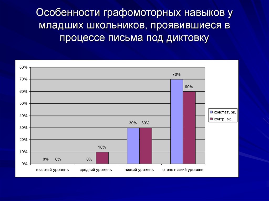 Характеристика графомоторных навыков у младших школьников. Графомоторные навыки у младших школьников. Характеристика письма у младших школьников. Диагностика графомоторных навыков младших школьников.