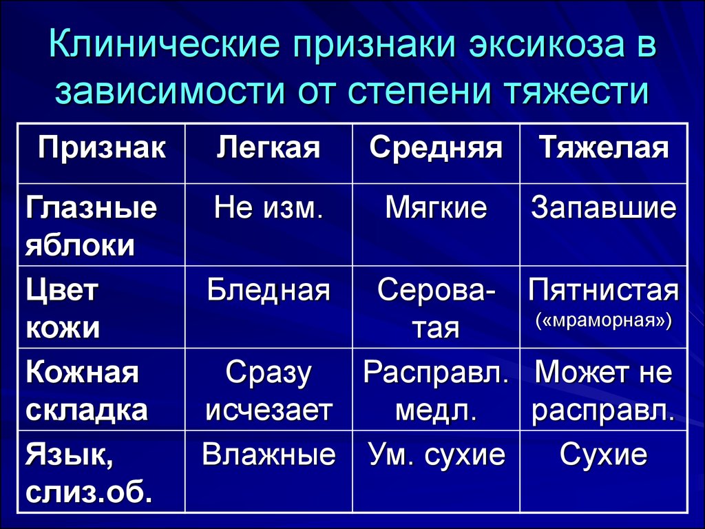 Признаки обезвоживания у ребенка. Признаки эксикоза 2 степени. Оценка степени тяжести эксикоза у детей таблица. Клиническая оценка тяжести эксикоза у детей. Основные симптомы кишечного эксикоза.