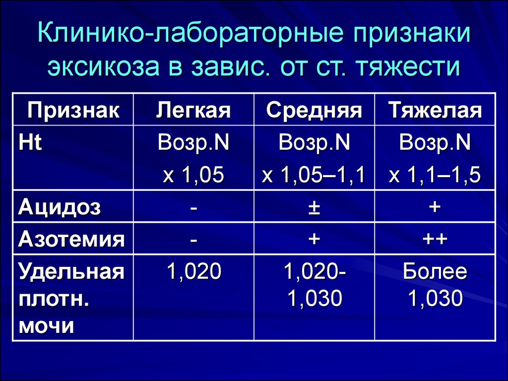 Лабораторные признаки. Клинико-лабораторная диагностика водно-электролитных нарушений. Показатели водно-электролитного обмена. Клинико лабораторные признаки. Лабораторные показатели водно электролитного обмена.