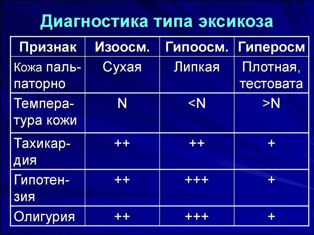 Типы диагностики. Типы эксикоза. Проявления эксикоза. Типы эксикоза у детей. Клинические проявления эксикоза.