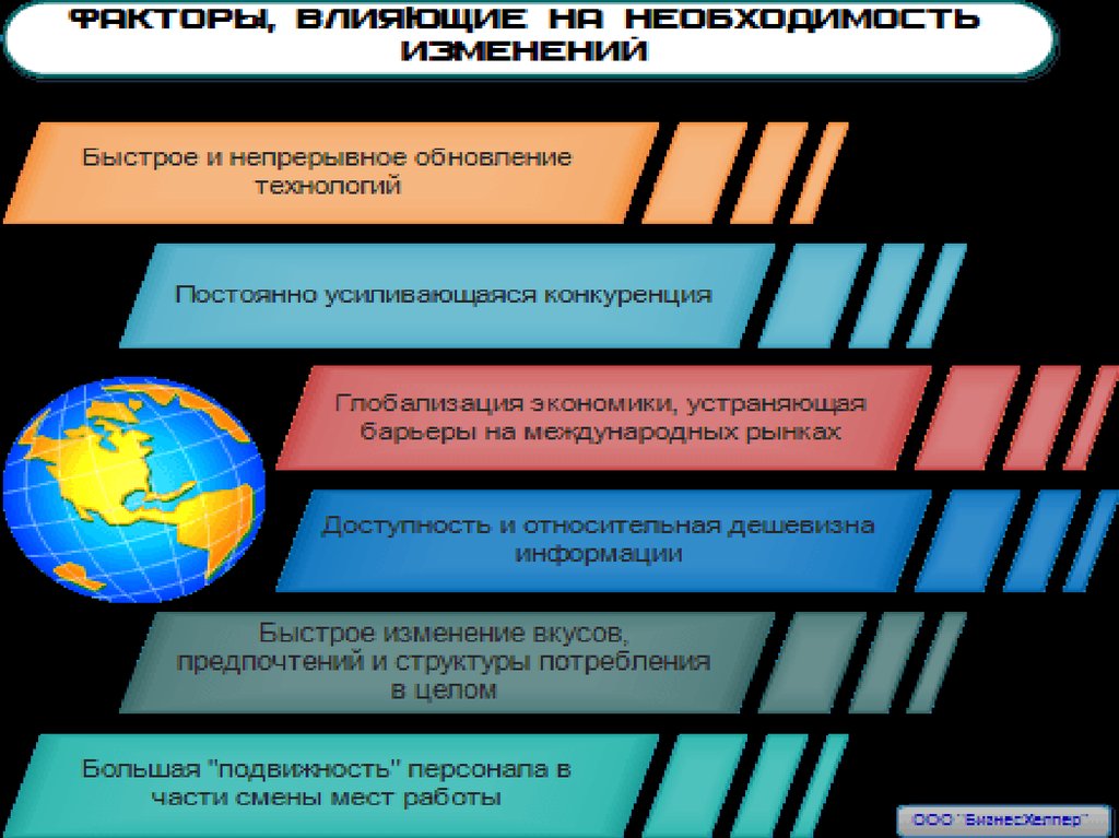 Принципы управления процессом изменений