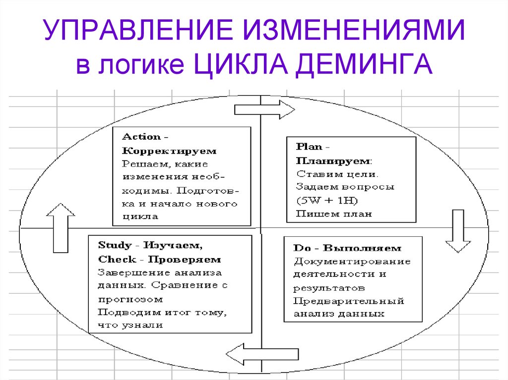 Принципы управления изменениями согласно взглядам руководства компании prosci