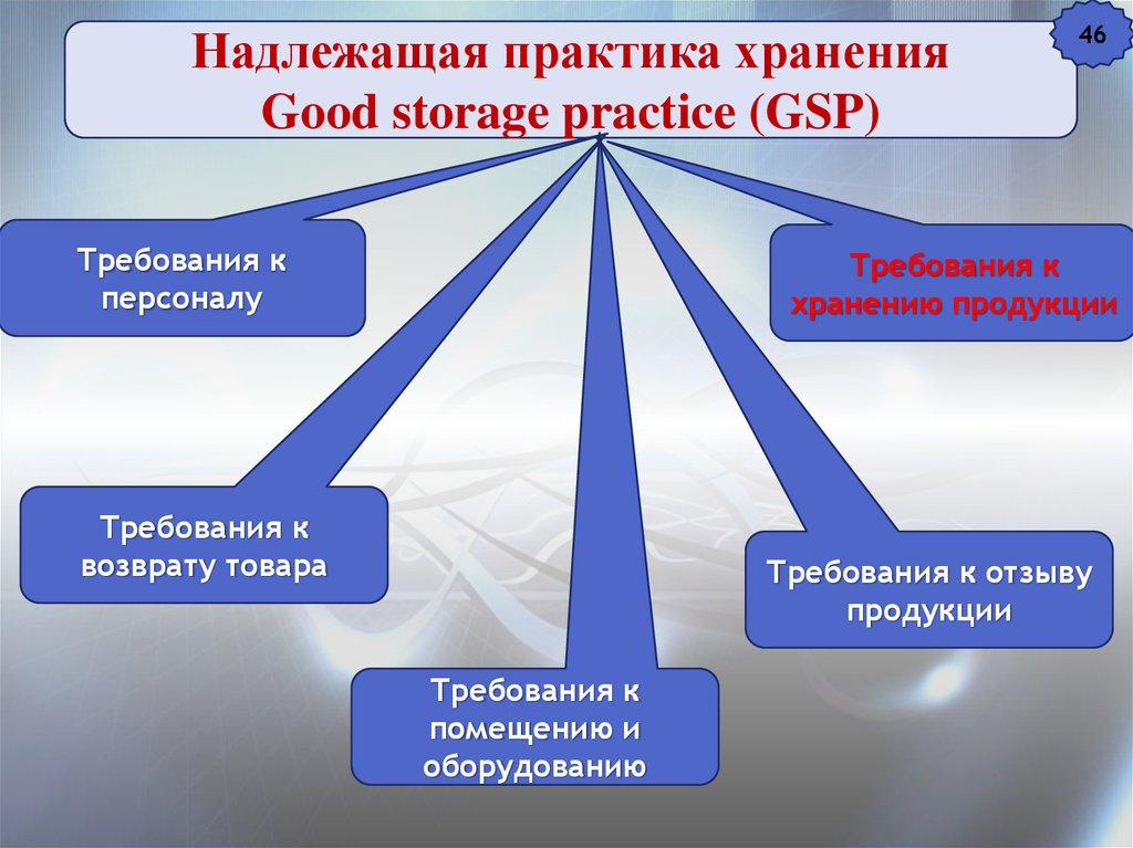 Надлежащая служба. Надлежащая практика хранения. Надлежащая практика хранения лекарственных средств. Надлежащие практики.