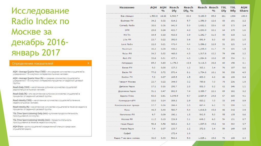 Исследование Radio Index по Москве за декабрь 2016-январь 2017