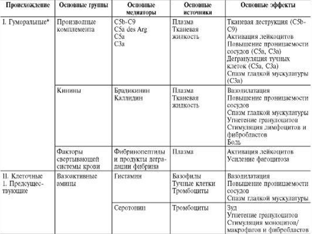 Медиаторы воспаления вызывают схема