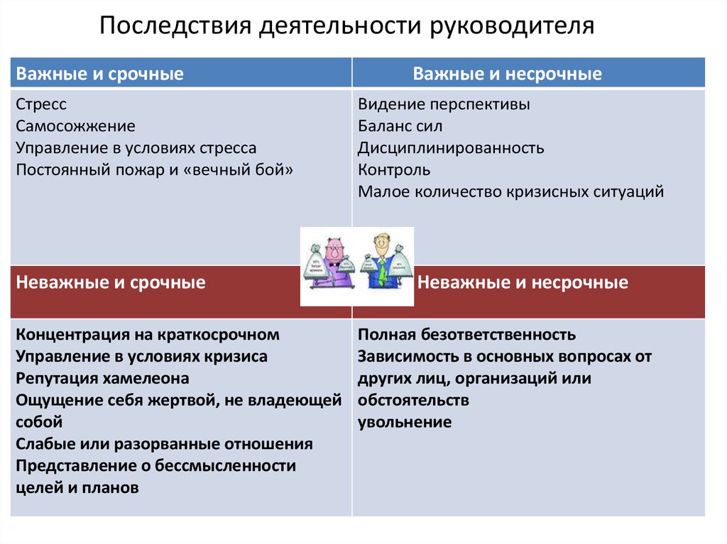 Виды деятельности руководителя