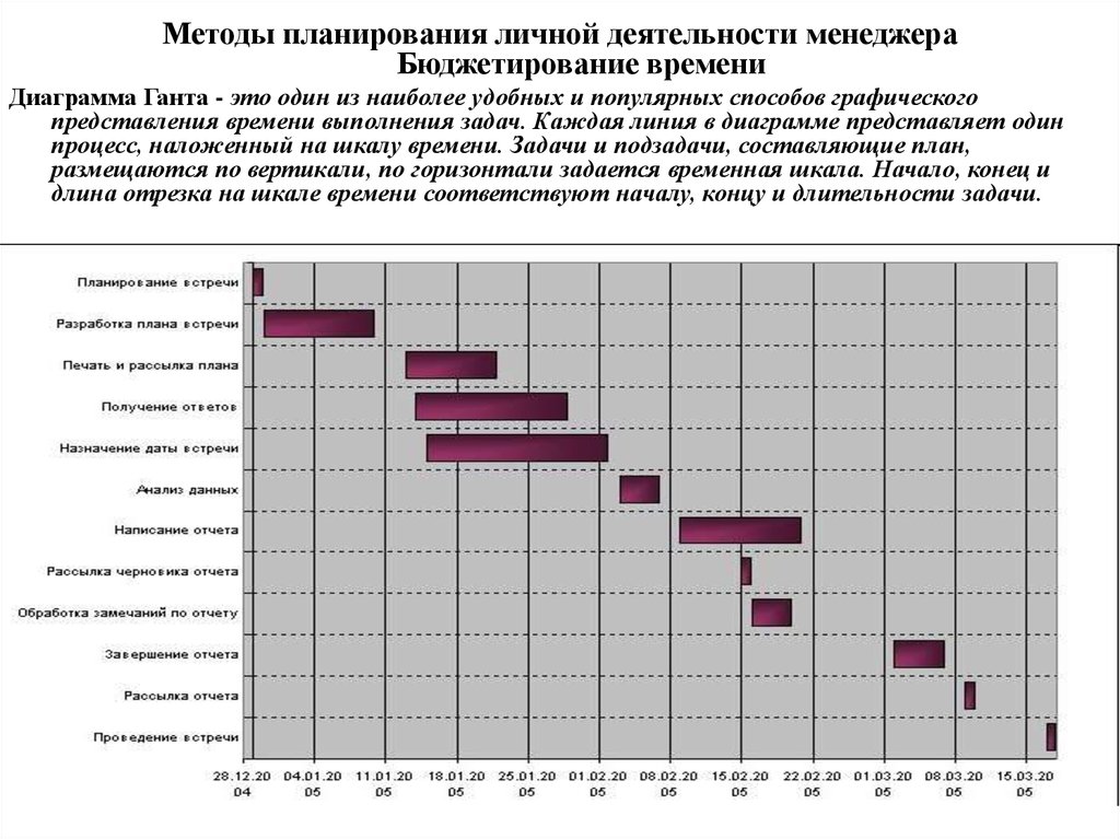 Планирование работы менеджера презентация - 98 фото