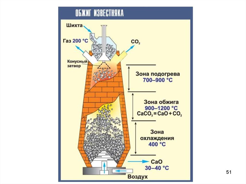 Сжигание известняка. Схема печь для обжига известняка. Шахтная печь для обжига извести. Шахтная печь для производства извести. Шахтная печь для обжига известняка.