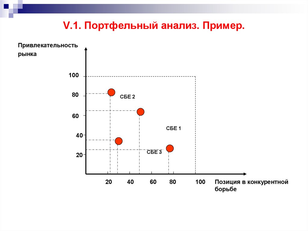 Портфельный анализ проектов