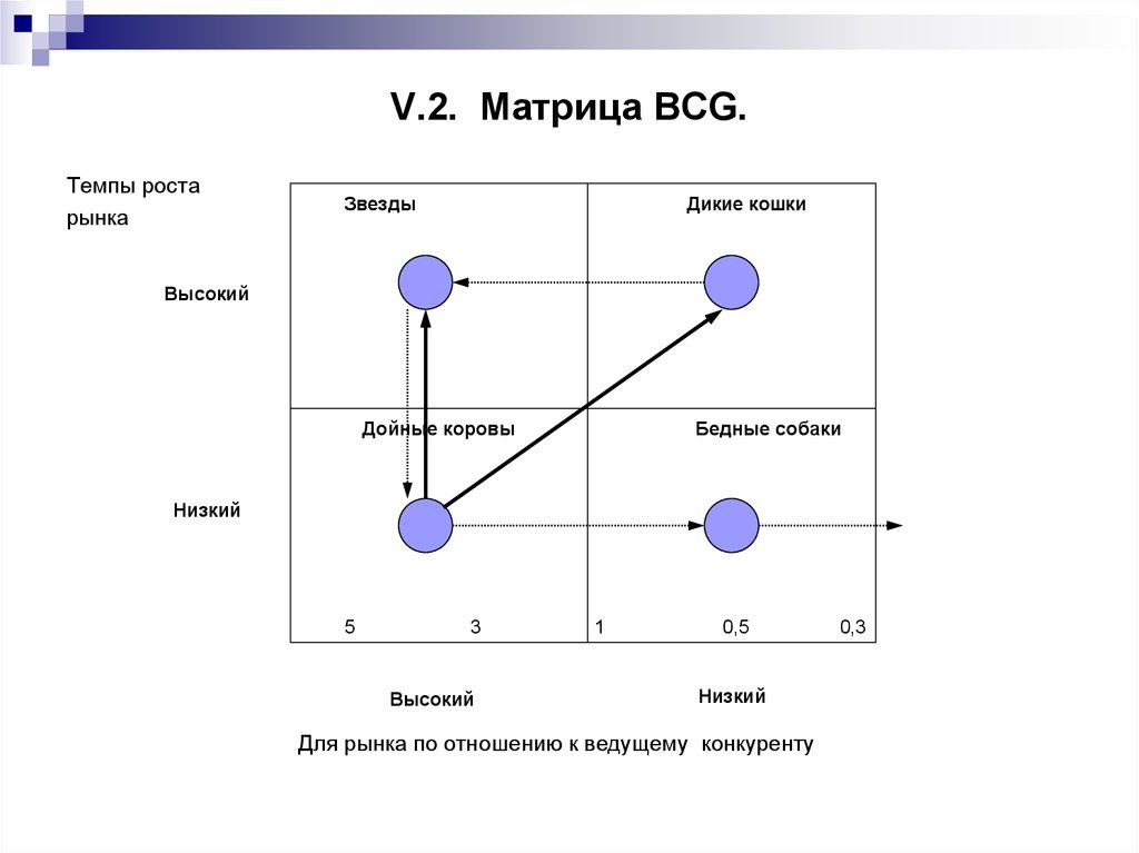 Матрица бкг. Темп роста рынка для матрицы БКГ. Матрица БКГ звезды. Методика построения матрица БКГ. Метод BCG Matrix матрица BCG.