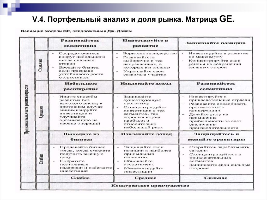 V.4. Портфельный анализ и доля рынка. Матрица GE.