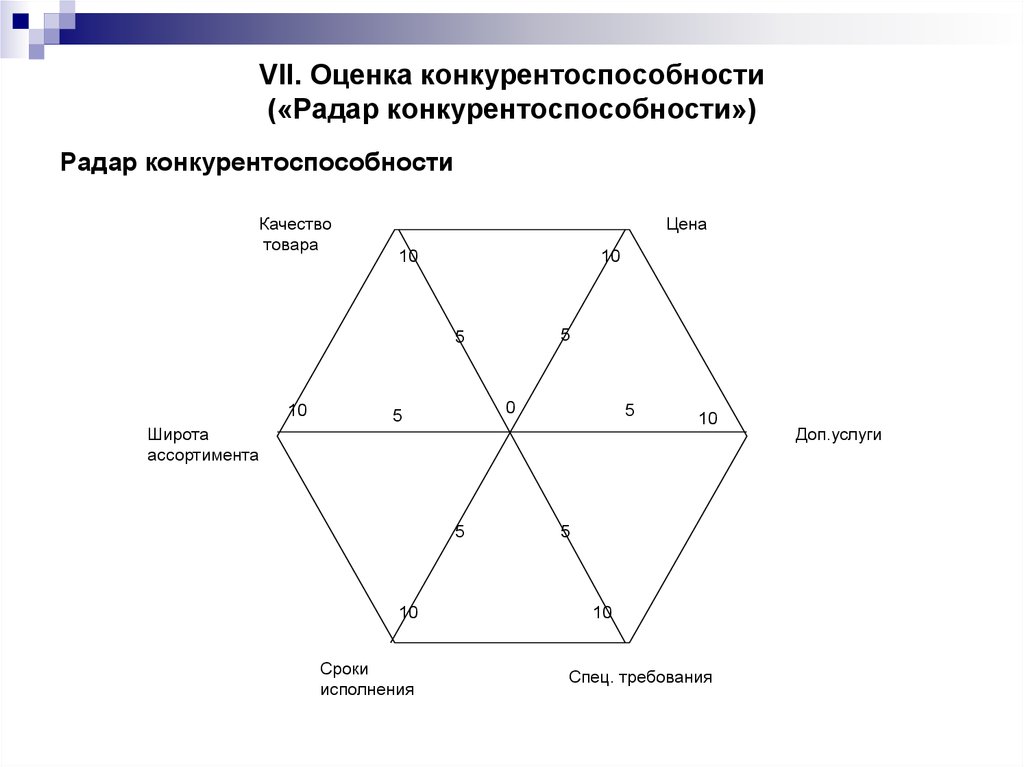 Карта конкурентоспособности товара