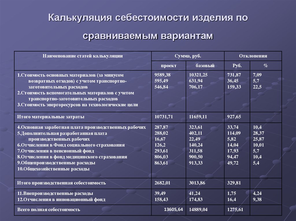 Калькуляция себестоимости. Таблица калькуляции затрат. Калькуляция себестоимости изделия пример. Калькуляция производственных затрат. Калькуляция на изготовление изделия.