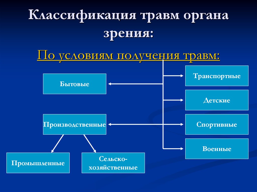 Травмы классификация. Классификация глазных травм. Классификация травм органа зрения. Классификация повреждений органа. Повреждения глаза классификация.