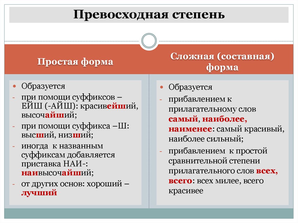 Образовать превосходную степень прилагательных. Морфологические нормы таблица. Составная превосходная степень образуется. Сложная составная превосходная степень образуется при помощи слов. Форма превосходной степени образуется при помощи.