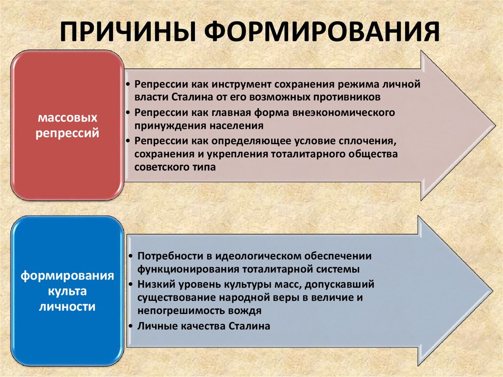 Основные причины формирования