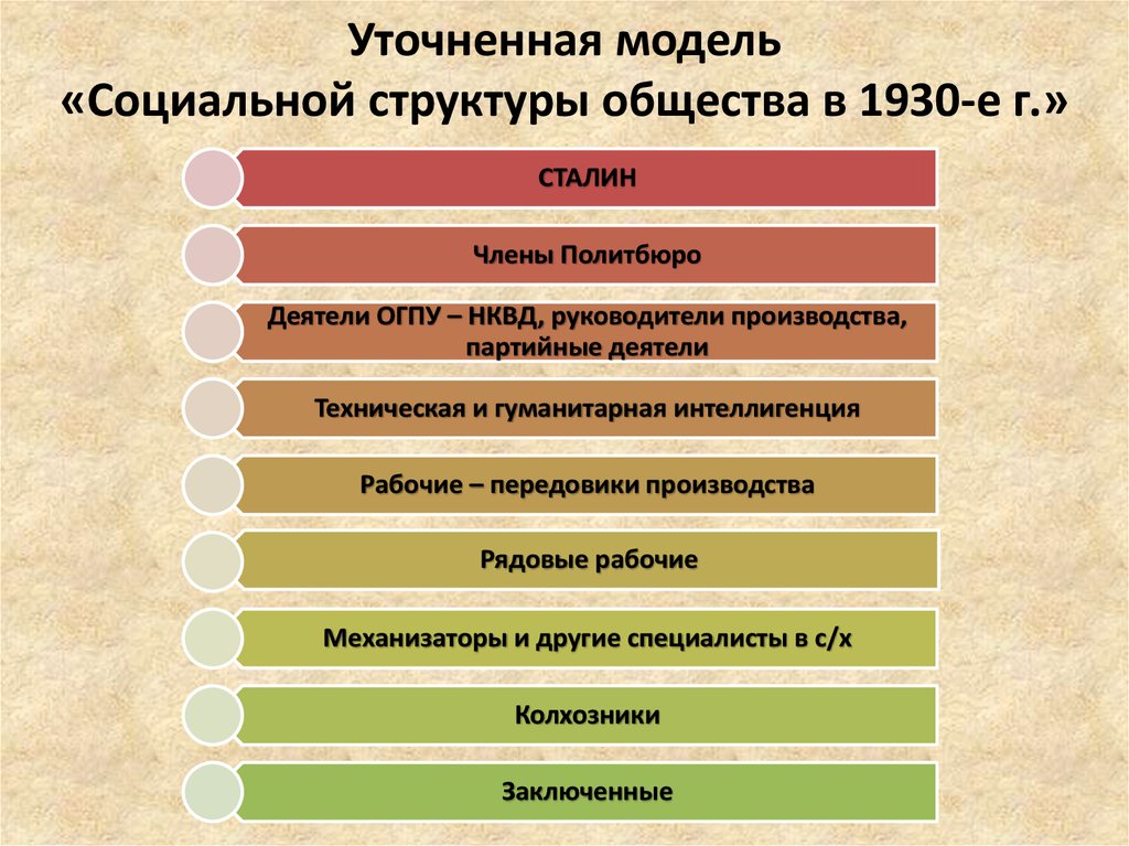 Культурное пространство советского общества в 1930 е презентация