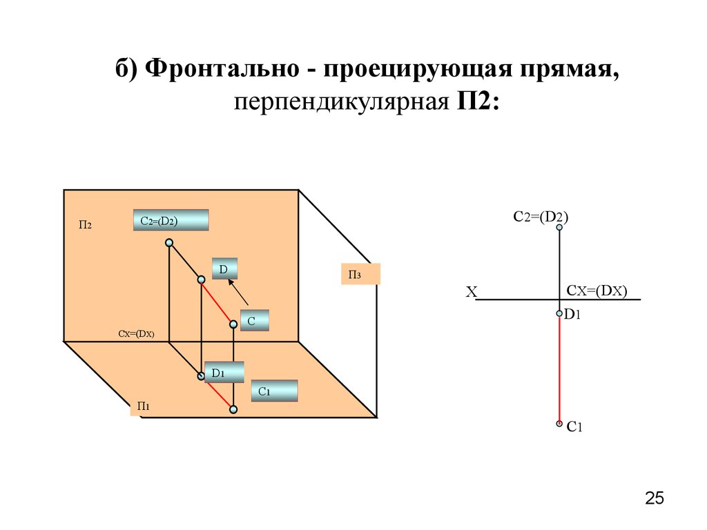 П проекция. Фронтально проецирующая прямая расположена перпендикулярно п2. Фронтально проецирующие прямые. Прямая перпендикулярная п2. Перпендикулярно п2.