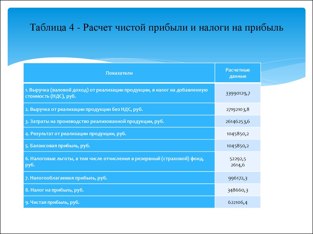 Рассчитать чистые налоги