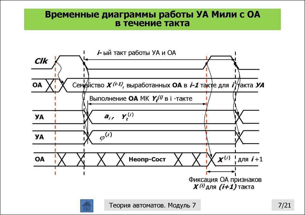 Временная диаграмма работы смо