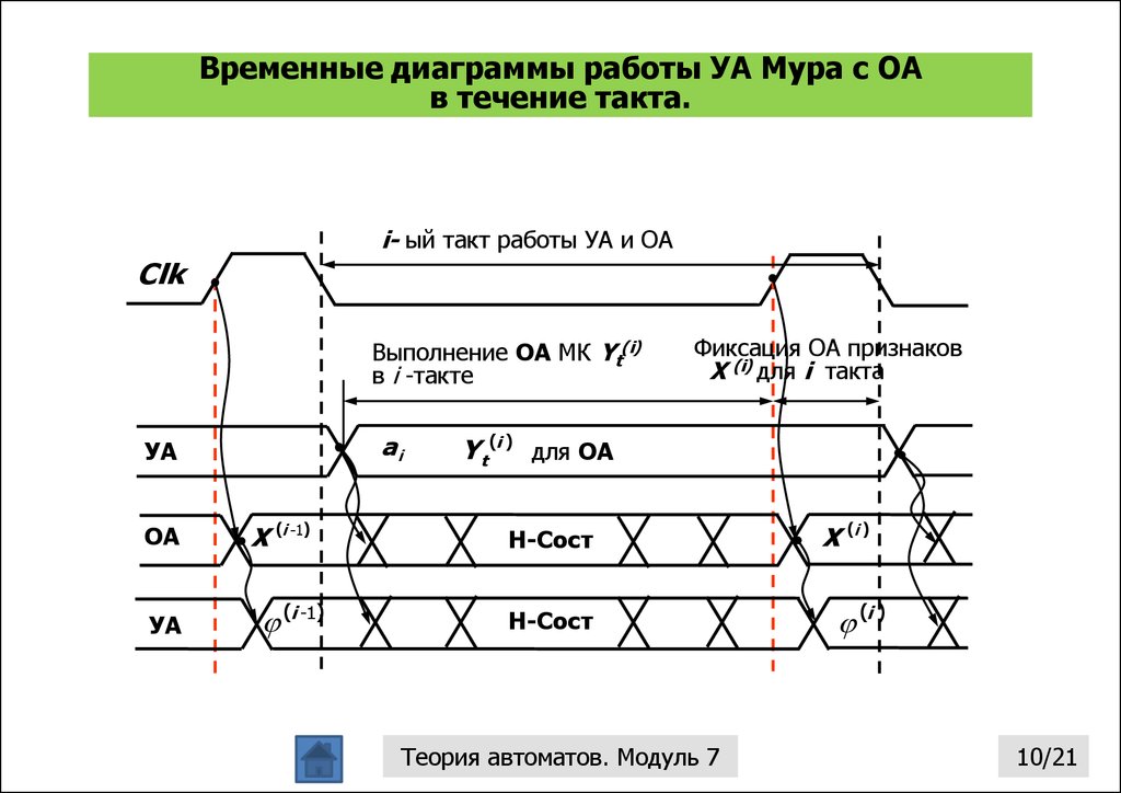 Временная диаграмма работы смо