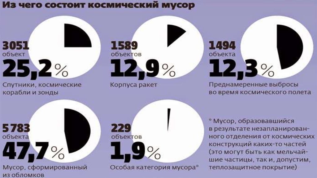 Проблемы космического мусора презентация