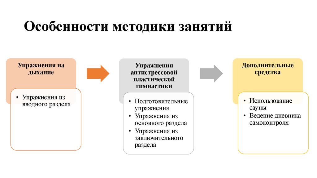 Особенности методики. Методика занятий это. Метод занятия. Особенности методики занятий с людьми зрелого возраста. Послерабочее восстановление.