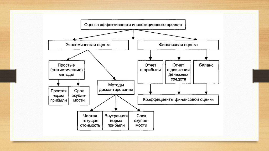 Учет фактора времени при оценке эффективности проекта проявляется