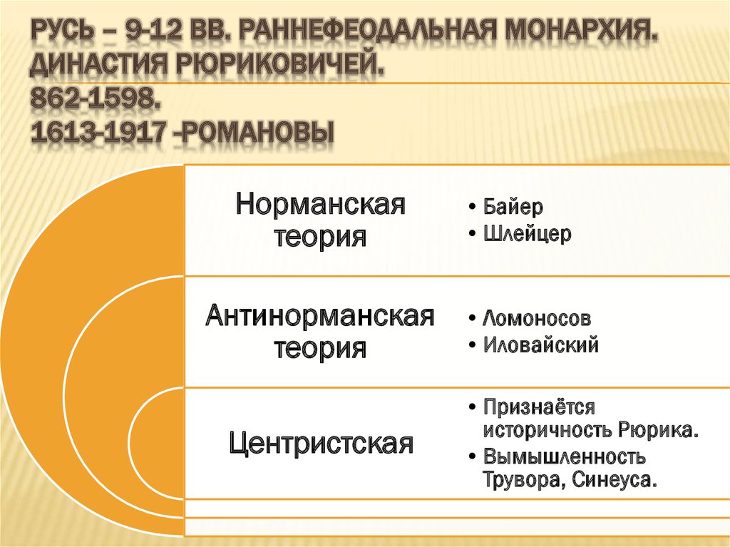Русь – 9-12 вв. раннефеодальная монархия. Династия Рюриковичей. 862-1598. 1613-1917 -Романовы