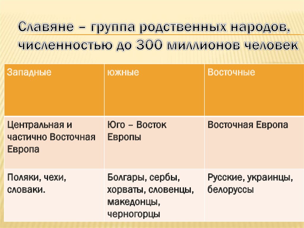 Славяне – группа родственных народов, численностью до 300 миллионов человек