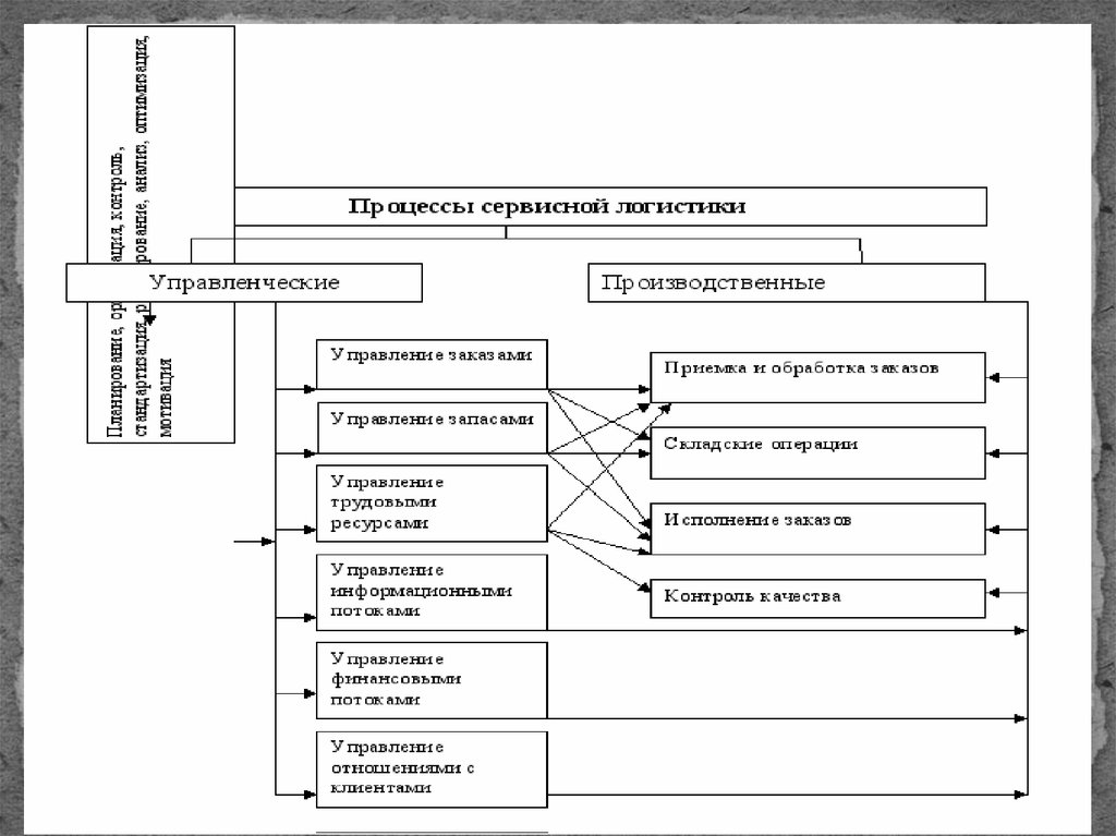 Сервисная логистика презентация