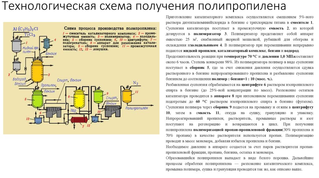 Схема производства поливинилхлорида в суспензии