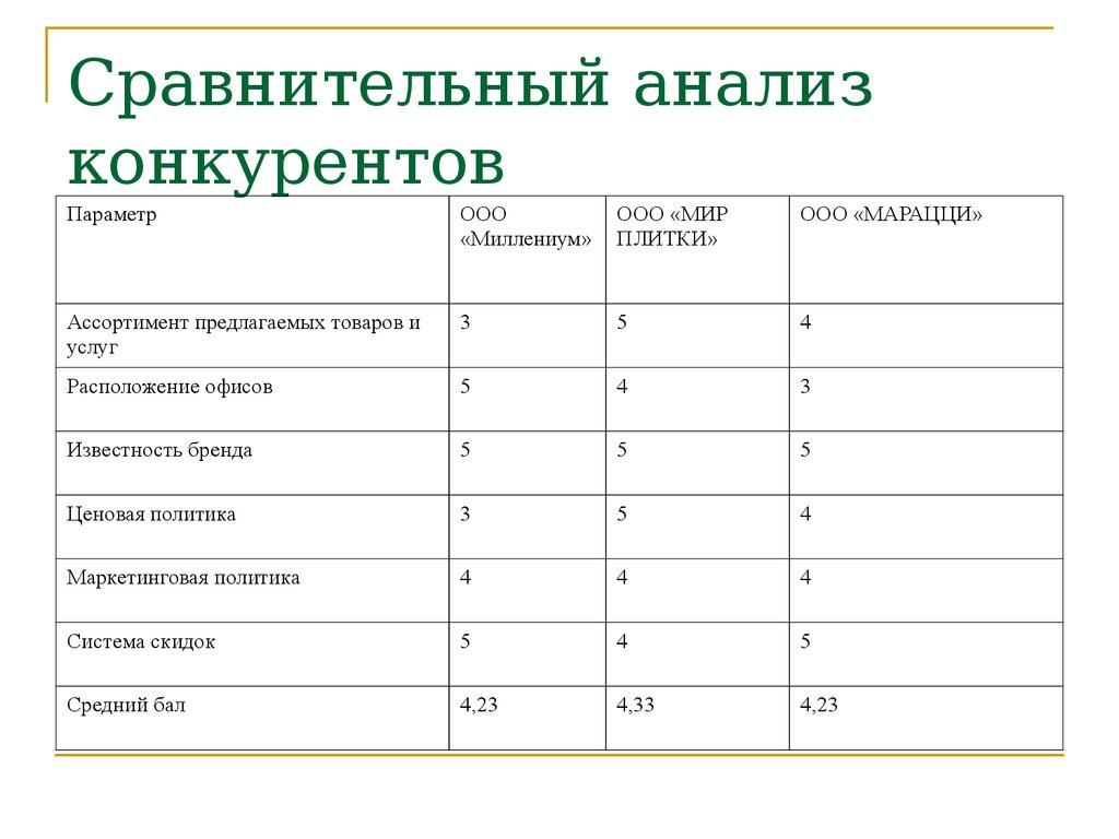 Сравнительный анализ двух. Анализ конкурентов пример таблица. Анализ конкурентов таблица пример сравнительный анализ. Анализ конкурентов предприятия таблица. Сводная таблица по анализу конкурентов.