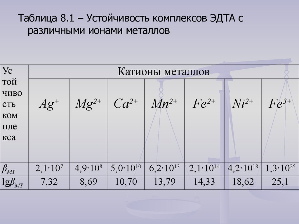 Устойчивые комплексы. Константа устойчивости комплекса магния с ЭДТА. Константы устойчивости комплексов металлов с ЭДТА. Константы устойчивости комплексов таблица ЭДТА. Константа устойчивости комплекса цинка с ЭДТА.