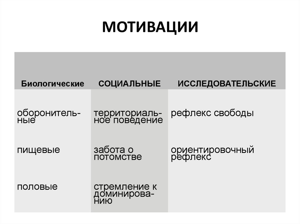 Пример биологической мотивации. Биологическая мотивация физиология.