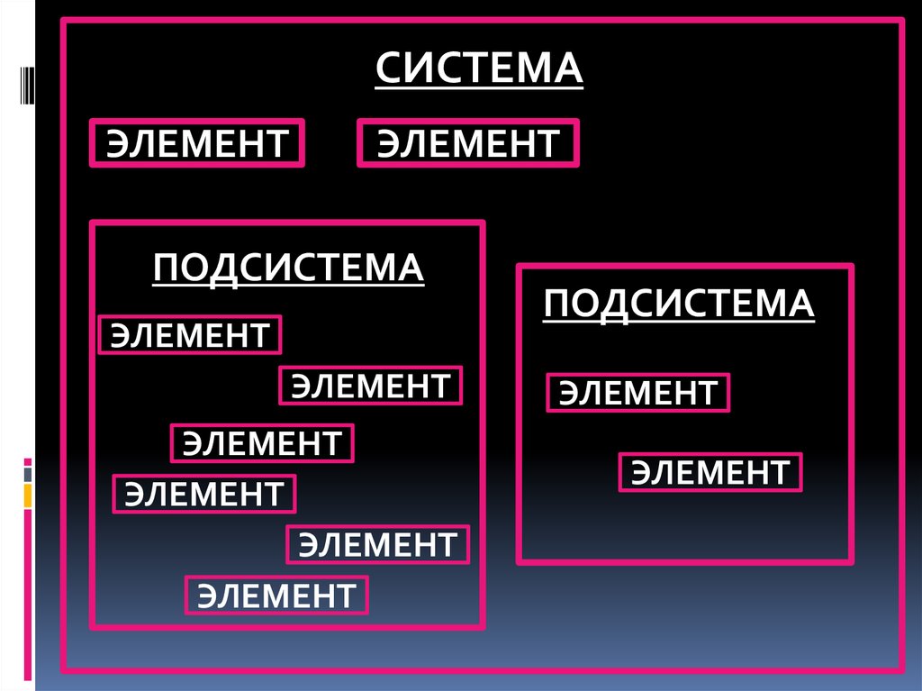 Элемент подсистема. Система подсистема элемент. Система подсистема компонент. Система подсистема элемент примеры. Составные части системы элемент и подсистема.